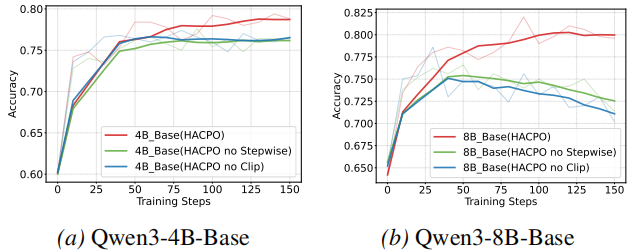 Figure 4: The Ablation of Stepwise Clipping